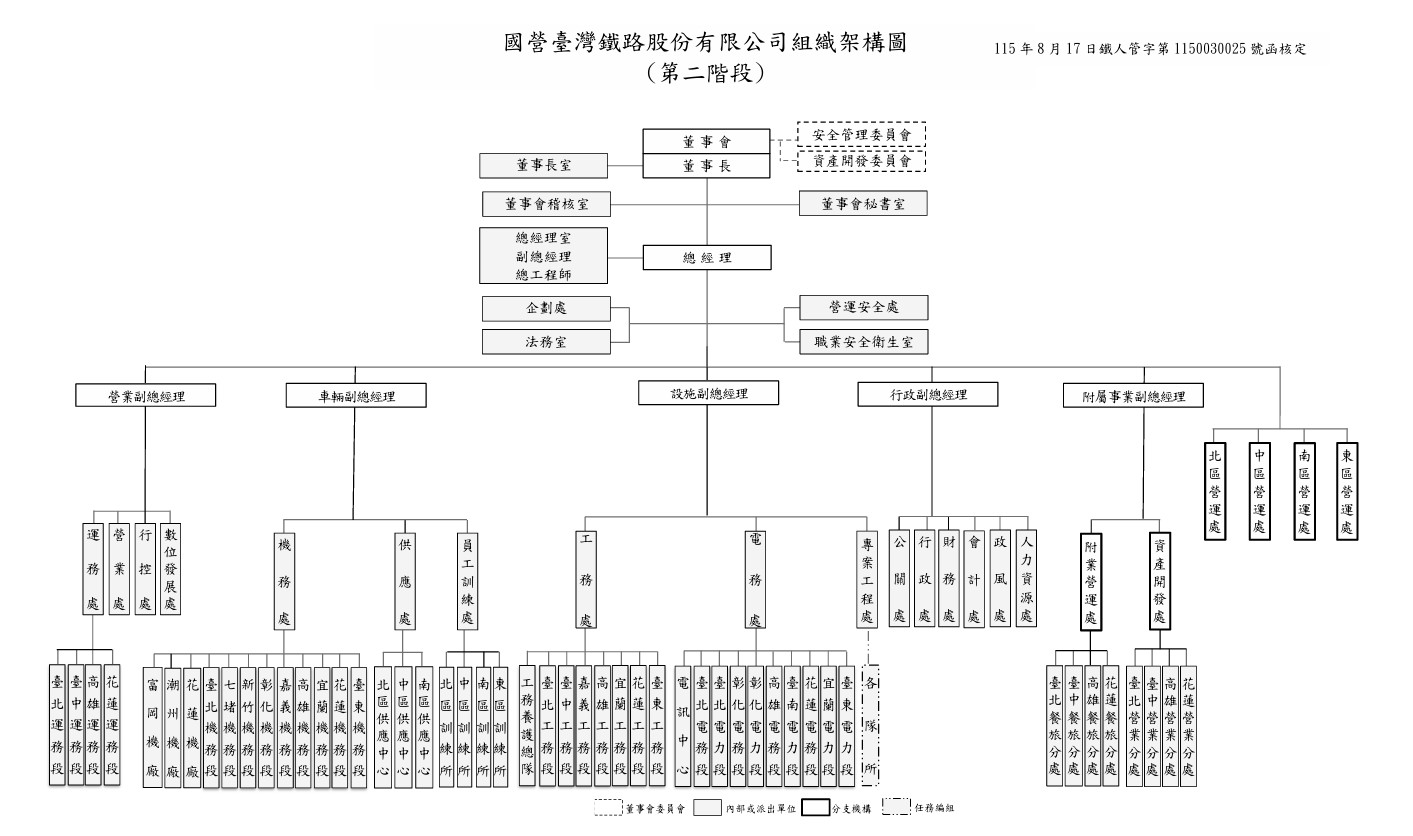 臺鐵公司組織架構簡圖