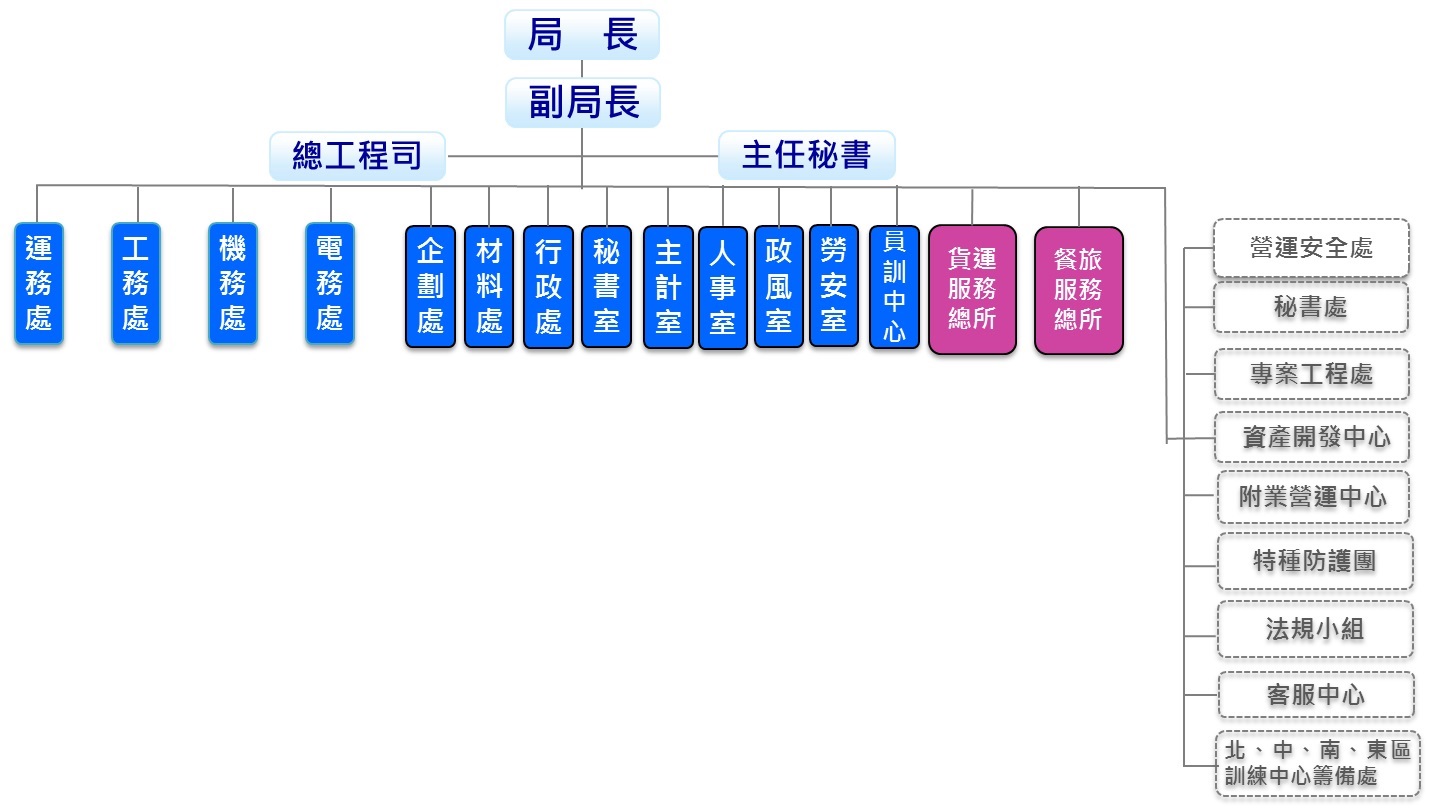 交通部臺灣鐵路管理局