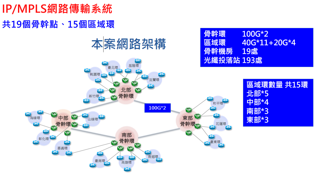 圖壹-39 IP/MPLS系統網路架構圖